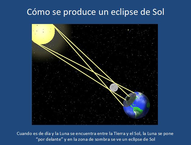 Somo se produce un eclipse Solar